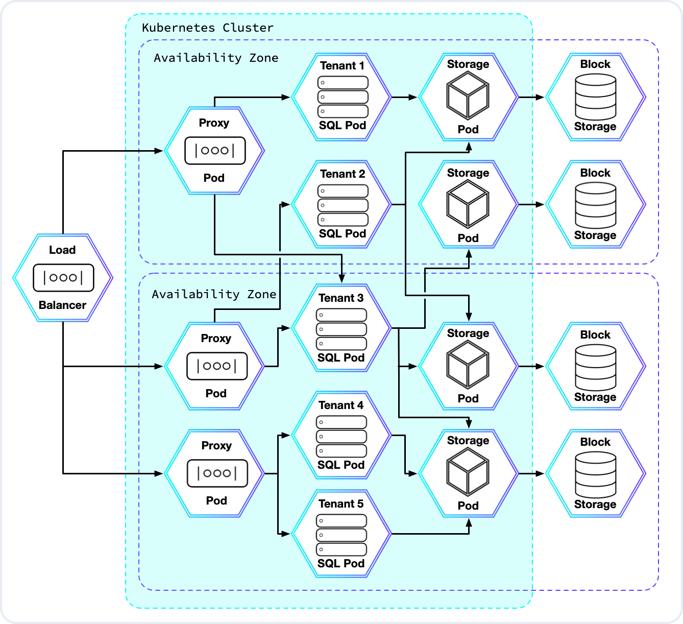 Serverless architecture